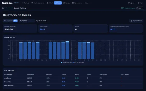 Relatório de horas do controle de ponto com horas por dia e as horas, extras e saldo de cada pessoa